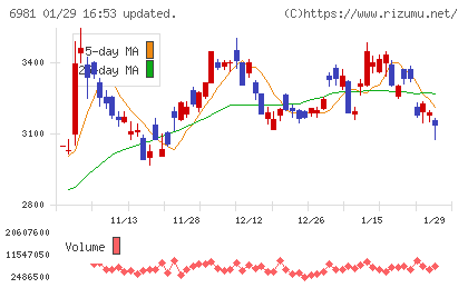 村田製作所チャート