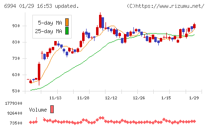 指月電機製作所チャート