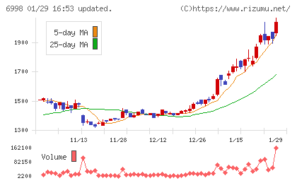 日本タングステンチャート