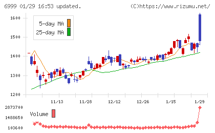 ＫＯＡチャート