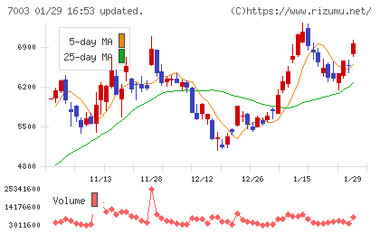 三井Ｅ＆Ｓチャート