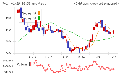 名村造船所チャート