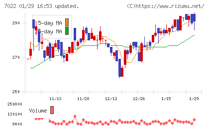 サノヤスホールディングスチャート