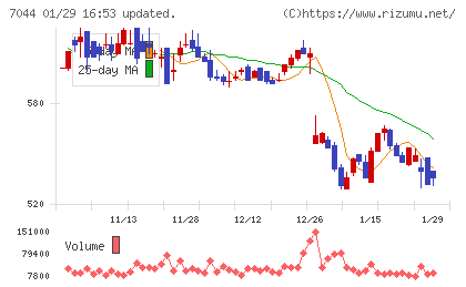 ピアラチャート