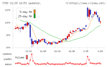 コプロ・ホールディングスチャート