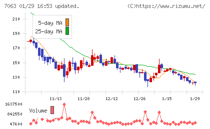 Ｂｉｒｄｍａｎチャート