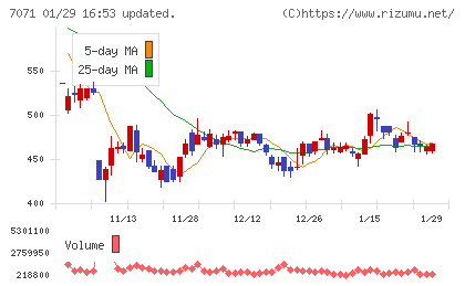 アンビスホールディングスチャート