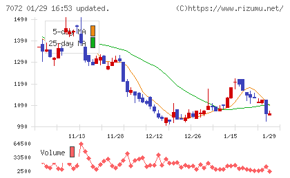 インティメート・マージャーチャート