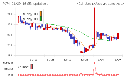 トゥエンティーフォーセブンホールディングスチャート