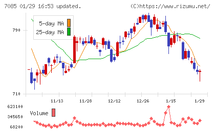 カーブスホールディングスチャート