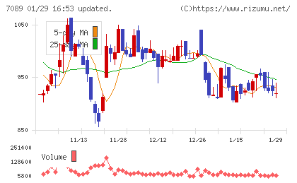 フォースタートアップスチャート