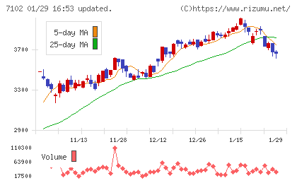 日本車輌製造チャート