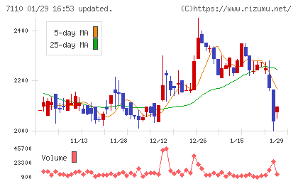 クラシコムチャート