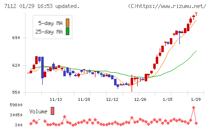 キューブチャート