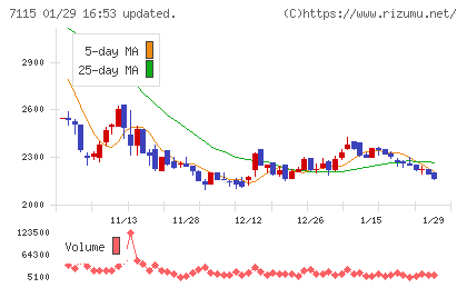 アルファパーチェスチャート