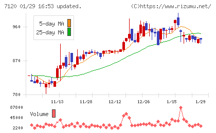 ＳＨＩＮＫＯチャート