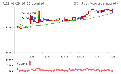 ミアヘルサホールディングスチャート