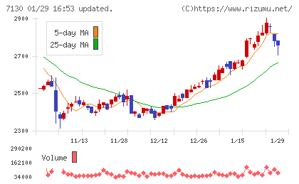 ヤマエグループホールディングスチャート