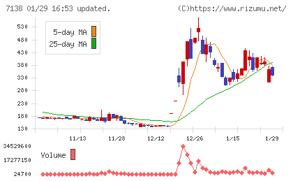 ＴＯＲＩＣＯチャート