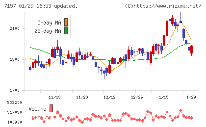 ライフネット生命保険チャート