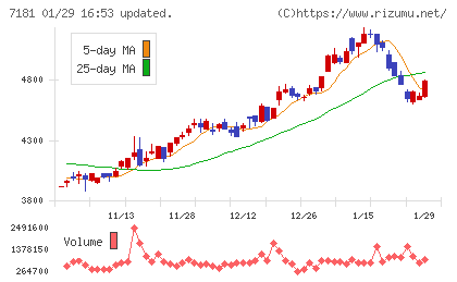 かんぽ生命保険チャート