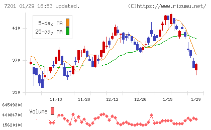 日産自動車チャート