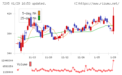 日野自動車チャート