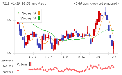 三菱自動車チャート