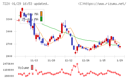 武蔵精密工業チャート