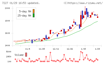 アスカチャート
