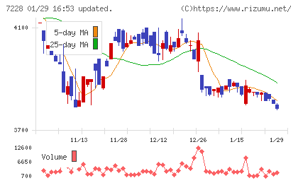 デイトナチャート