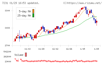 トピー工業チャート