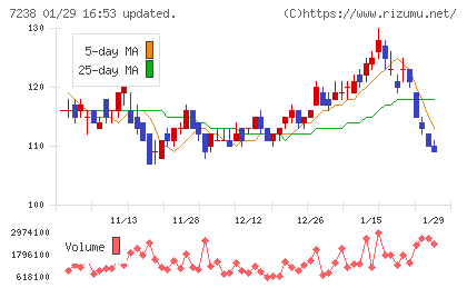 曙ブレーキ工業チャート