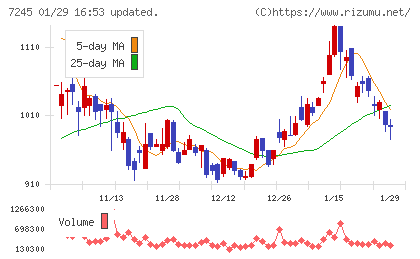 大同メタル工業チャート