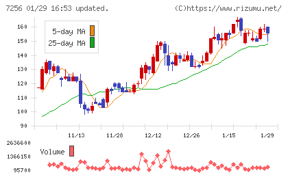 河西工業チャート