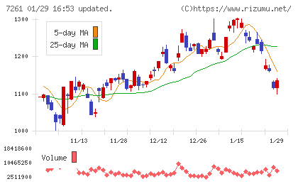 マツダチャート