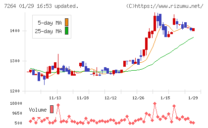ムロコーポレーションチャート