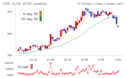 今仙電機製作所チャート