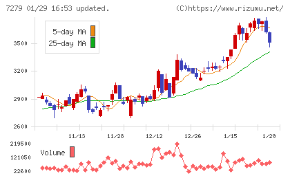 ハイレックスコーポレーションチャート