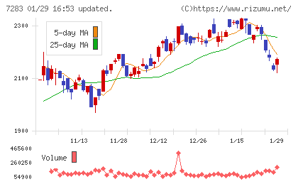 愛三工業チャート