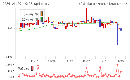 盟和産業チャート