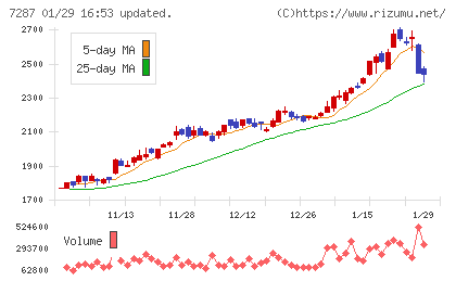 日本精機チャート