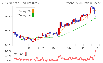 フジオーゼックスチャート