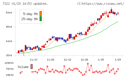 三十三フィナンシャルグループチャート