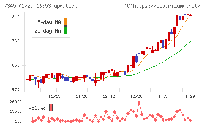 アイ・パートナーズフィナンシャルチャート