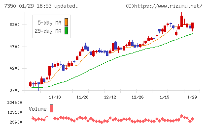 おきなわフィナンシャルグループチャート