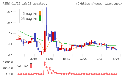 Ｒｅｔｔｙチャート