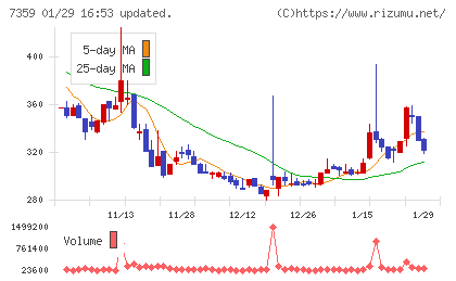 東京通信グループチャート