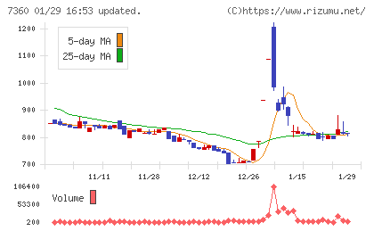 オンデックチャート
