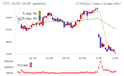 アイドマ・ホールディングスチャート